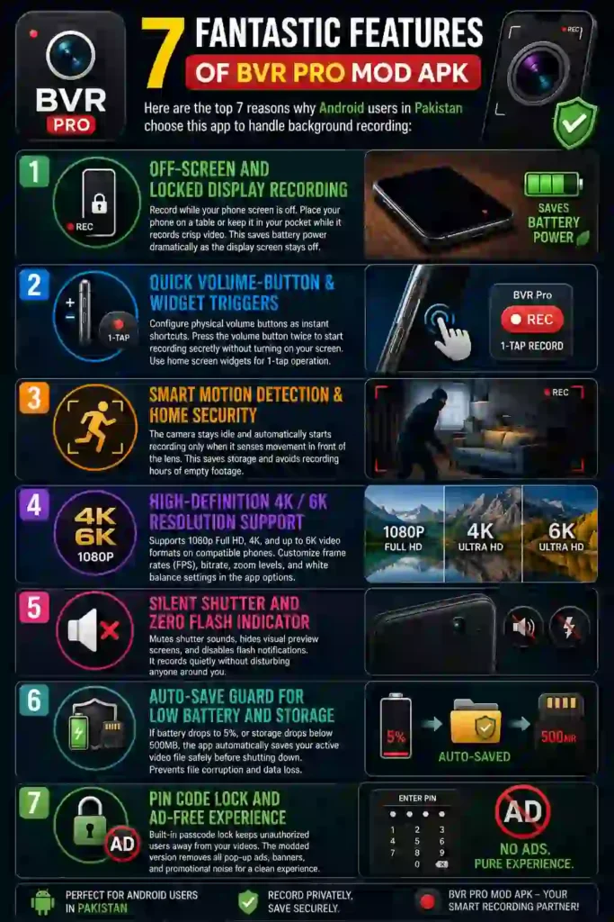 Infographic showcasing the 7 fantastic features of BVR Pro Mod APK, including off-screen recording, quick volume-button and widget recording shortcuts, smart motion detection, 4K/6K HD video recording, silent shutter with no flash indicator, auto-save protection for low battery and low storage, and PIN code lock with an ad-free experience. The design features a dark modern interface with colorful icons representing each feature.