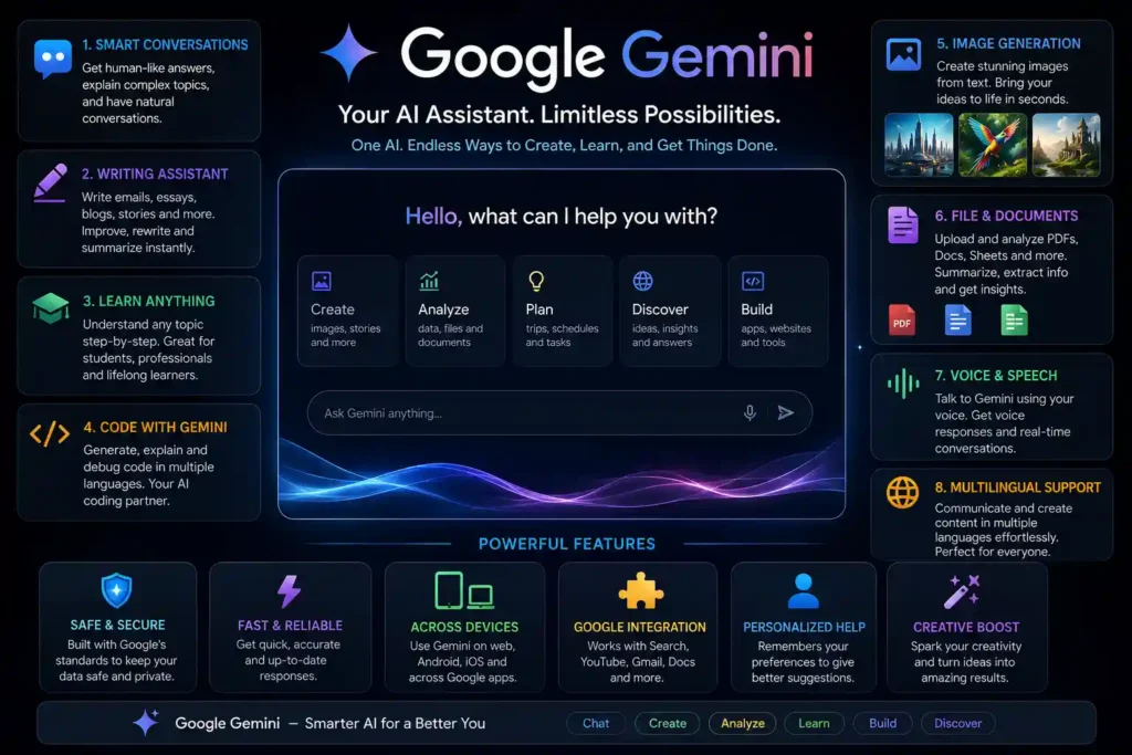 Infographic showcasing Google Gemini AI with its major features including smart conversations, writing assistance, coding support, image generation, document analysis, voice interaction, multilingual support, Google app integration, and cross-device accessibility.