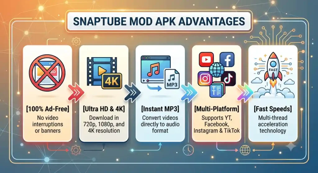 Infographic displaying Snaptube Mod APK advantages: 100% ad-free, 4K video downloads, instant MP3 converter, multi-platform support, and fast multi-thread download speeds.