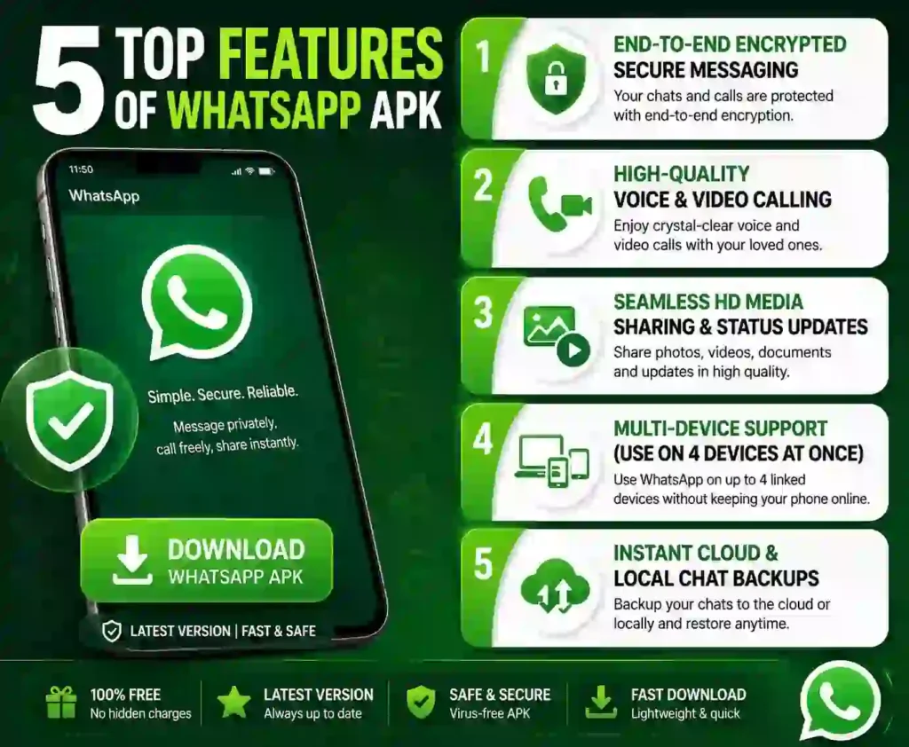 Infographic highlighting the top five WhatsApp APK features, including end-to-end encrypted messaging, HD voice and video calls, HD media sharing, multi-device support, and cloud chat backups.