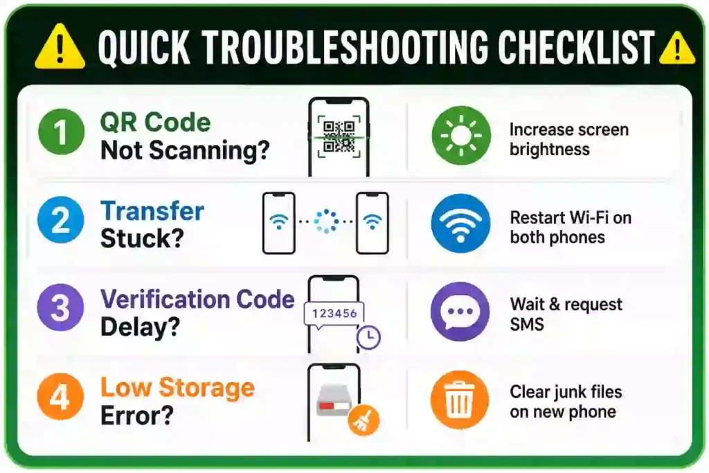 Infographic showing a WhatsApp transfer troubleshooting checklist with solutions for QR code scanning issues, stuck transfers, delayed verification codes, and low storage errors during phone migration.
