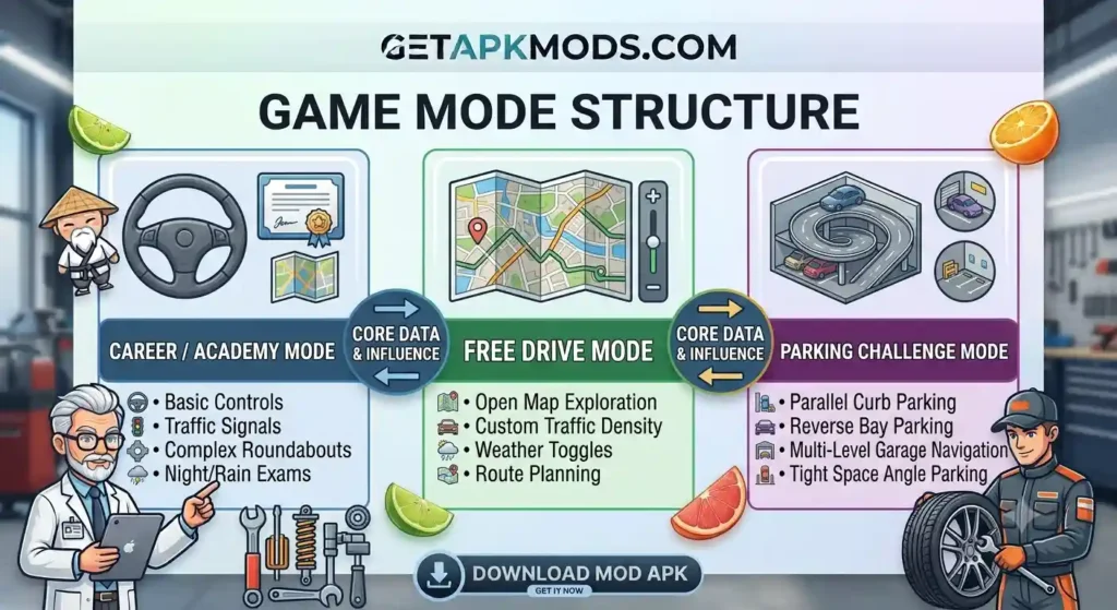 A detailed infographic from GETAPKMODS.COM explaining the game mode structure for City Car Driving. The diagram features three main pillars: Career / Academy Mode (covering basic controls, traffic signals, roundabouts, and exams), Free Drive Mode (including open map exploration, traffic density, weather, and route planning), and Parking Challenge Mode (featuring parallel parking, bay parking, garage navigation, and angle parking). The design includes cartoon characters of a sensei, a scientist, and a mechanic, set against a workshop background with a prominent download button at the bottom.