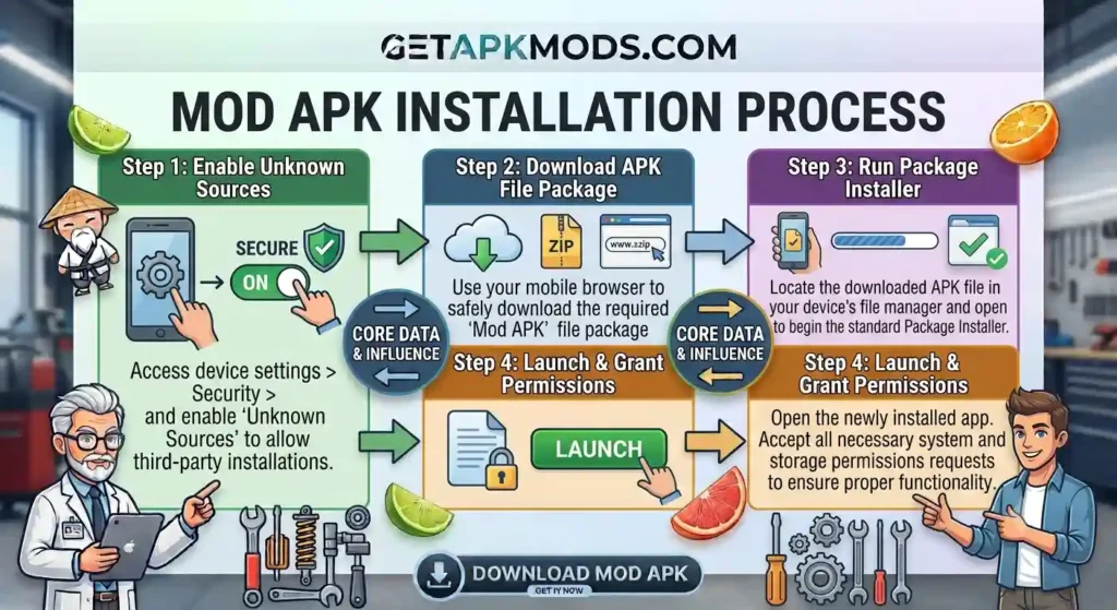 A detailed infographic guide from GETAPKMODS.COM illustrating the four-step Mod APK installation process. Step 1 (Enable Unknown Sources): Secure settings toggle being turned on with security shield. Step 2 (Download APK