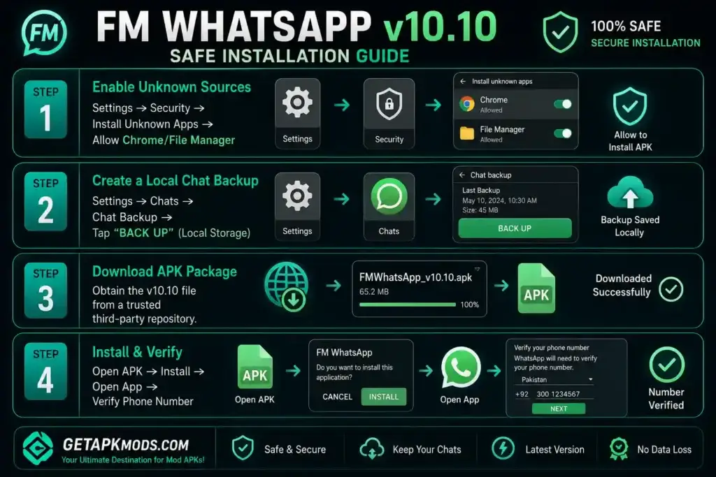 FM WhatsApp v10.10 installation guide showing APK download, Android installation, phone verification, and backup steps