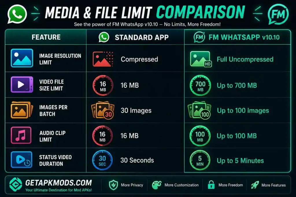 Comparison graphic showing advertised media and file-sharing differences between WhatsApp and FM WhatsApp