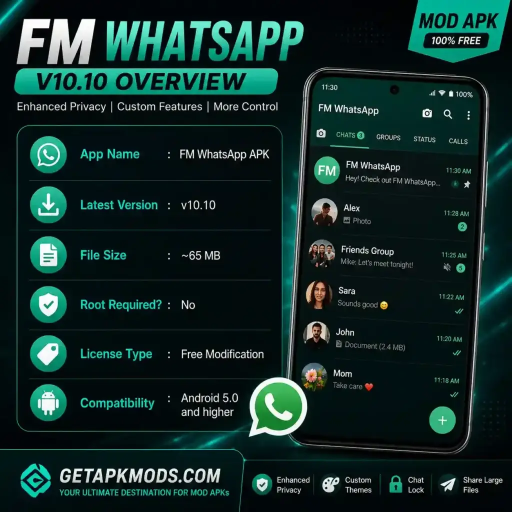 FM WhatsApp v10.10 overview graphic showing Android compatibility, APK information, customization features, and GetAPKMods branding