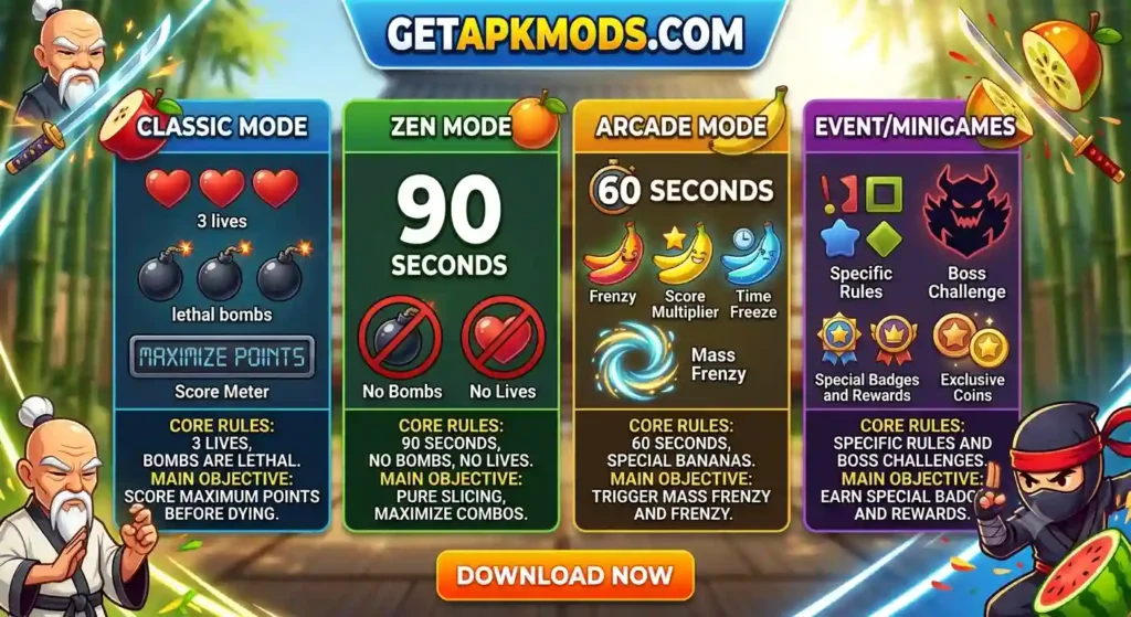 An infographic for GETAPKMODS.COM showcasing four Fruit Ninja game modes: Classic Mode with 3 lives and lethal bombs; Zen Mode with a 90-second timer and no bombs; Arcade Mode with special bananas and a mass frenzy effect; and Event/Minigames with boss challenges. The graphic includes game icons, descriptive text for rules and objectives, characters, and a 'Download Now' button.