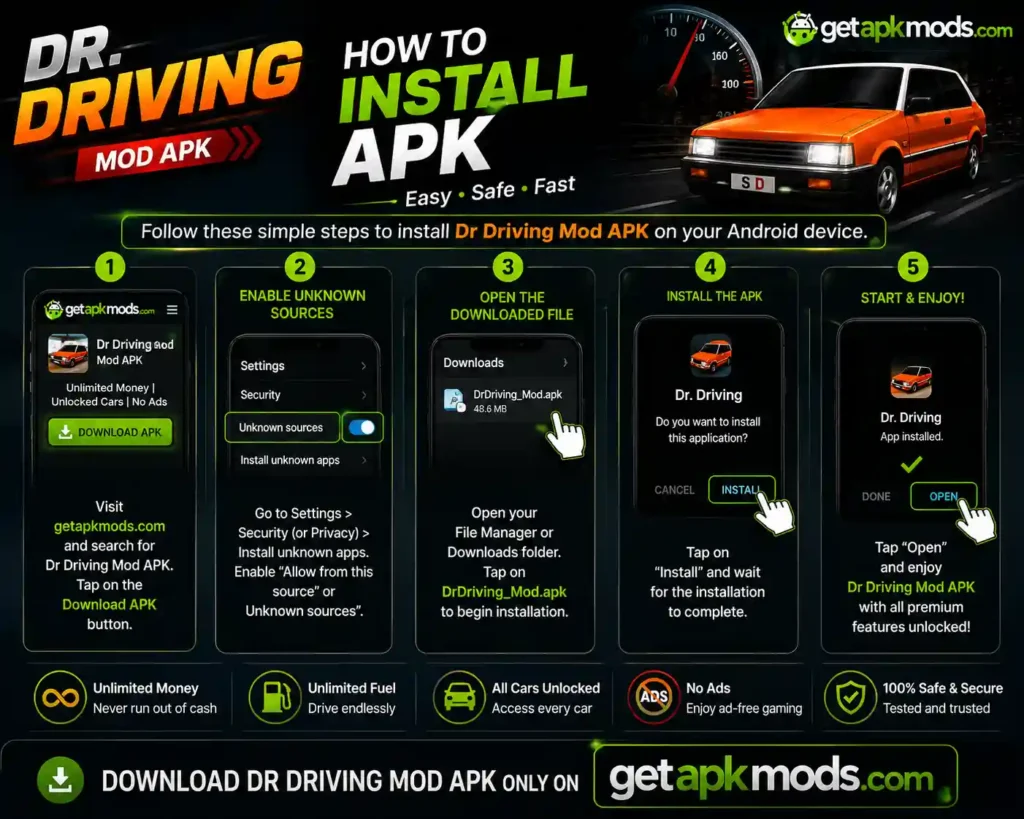 Step-by-step Dr Driving Mod APK installation guide showing how to download the APK, enable installation permissions, open the downloaded file, install the app, and launch the game, with getapkmods.com branding.