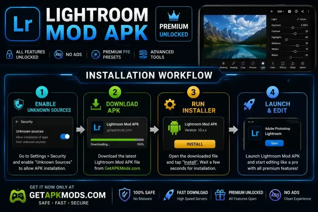 Step-by-step installation workflow infographic for Lightroom Mod APK by GetAPKMods.com showing how to enable Unknown Sources, download the APK, run the installer, and launch the app with premium features unlocked.