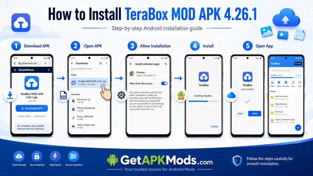Step-by-step infographic showing how to install TeraBox MOD APK 4.26.1 on Android, including downloading the APK, opening the file, allowing installation, installing the app, and opening TeraBox, with GetAPKMods.com branding.