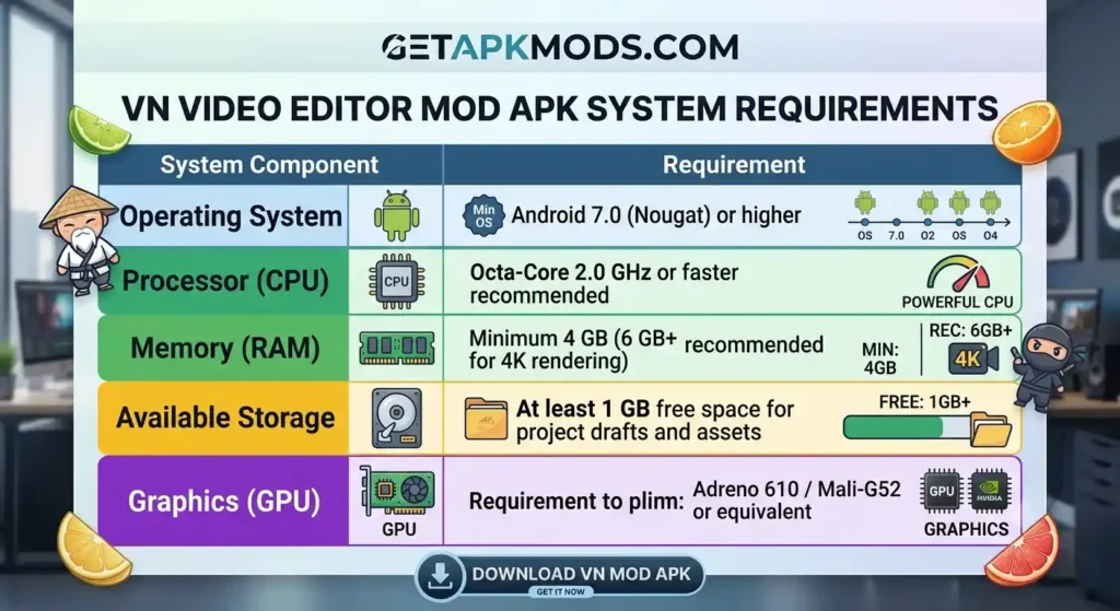 A comprehensive infographic from GETAPKMODS.COM detailing the VN Video Editor Mod APK system requirements, including Android 7.0 OS, Octa-Core 2.0 GHz CPU, minimum 4GB RAM (6GB+ for 4K), 1GB storage, and Adreno 610 / Mali-G52 GPU.
