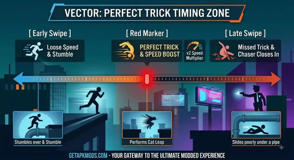 Diagram showing parkour swipe timing effects in Vector.