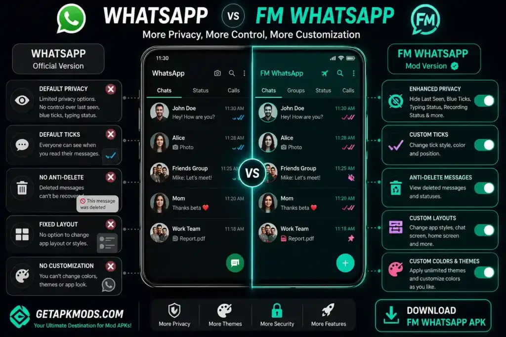 Comparison of WhatsApp and FM WhatsApp showing differences in privacy controls, anti-delete options, custom layouts, colors, and themes