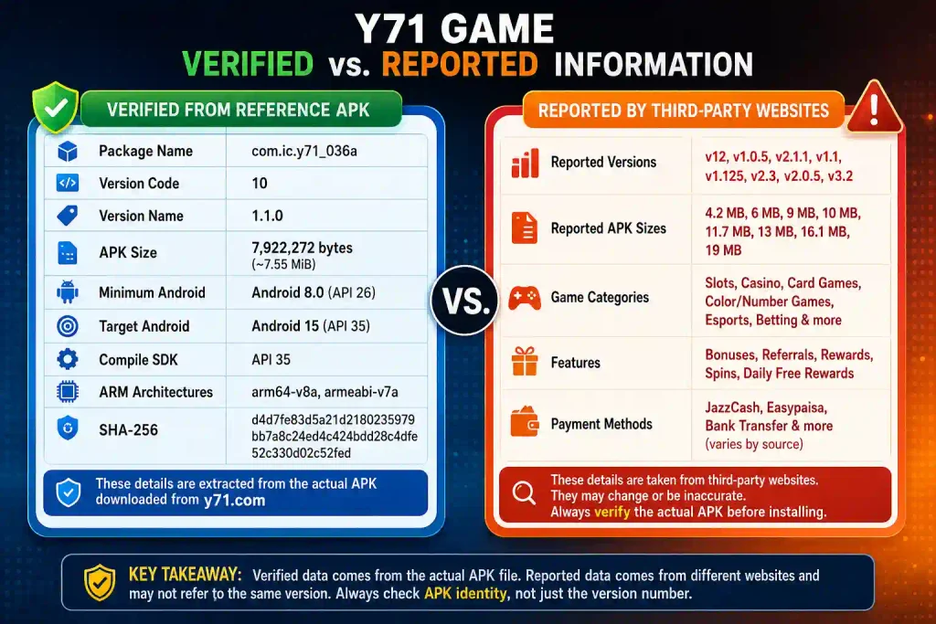 Y71 Game APK infographic comparing verified reference APK details with version numbers, file sizes, features, and payment methods reported by third-party websites.