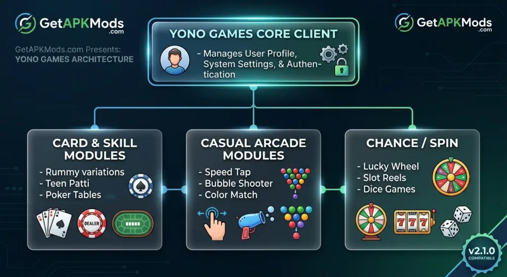Yono Games core client architecture flowchart showing Card, Arcade, and Chance modules with GetAPKMods branding