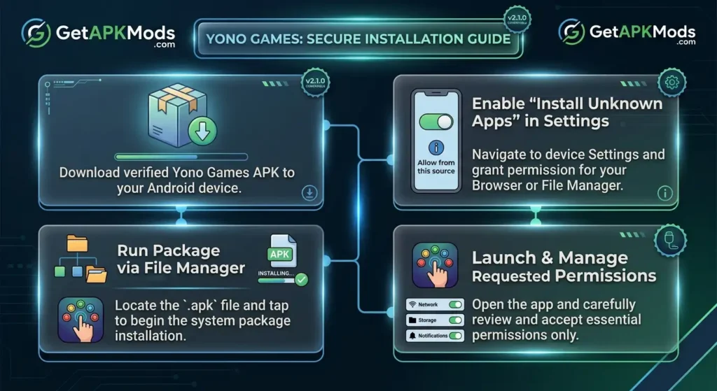 Step-by-step flowchart diagram showing how to download, enable unknown sources, and install Yono Games APK safely on Android devices