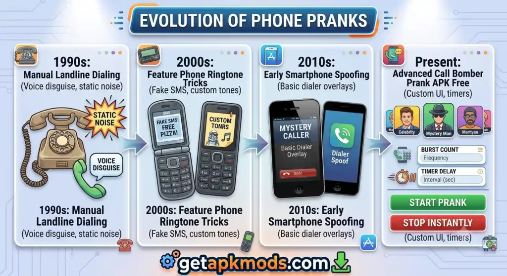 Evolution of phone pranks timeline showing 1990s landline dialing, 2000s feature phone tricks, 2010s smartphone spoofing, and present call bomber prank apk free by getapkmods.com