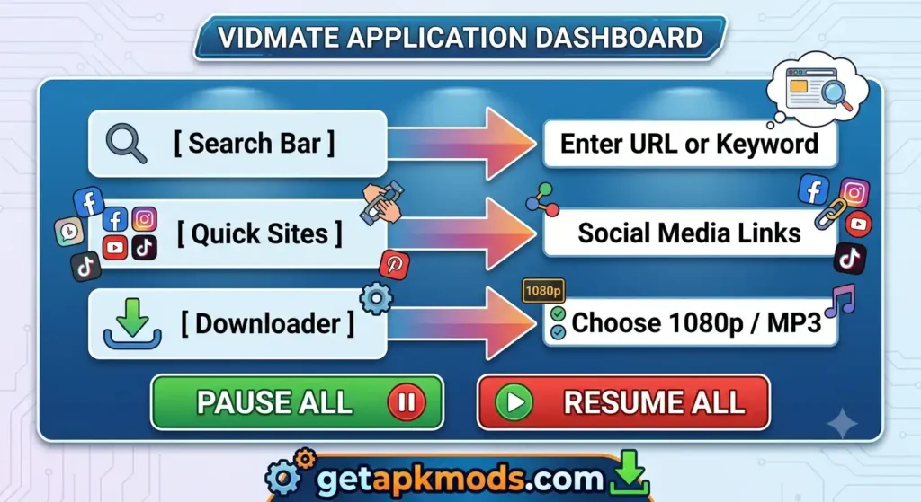 Vidmate application dashboard infographic showing search bar, quick social media sites, 1080p and MP3 downloader options, pause all and resume all buttons by getapkmods.com