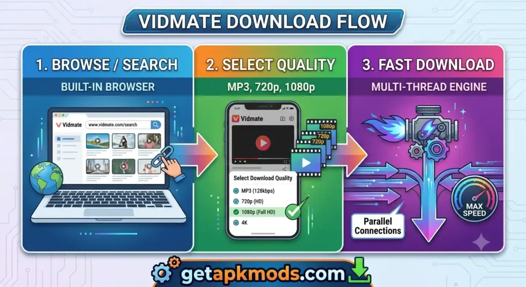3-step Vidmate download flow showing built-in browser searching, quality selection menu, and multi-thread fast download engine by getapkmods.com