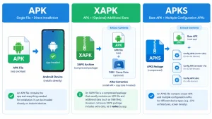 Infographic comparing APK, XAPK, and APKS Android file formats, including direct installation, optional additional game data, and base APK with configuration APK files.